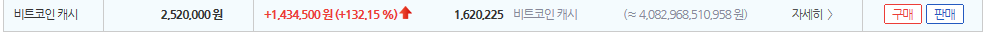 눈을 믿을수없는 비트코인캐시 250만원/130％ 돌파 | 인스티즈