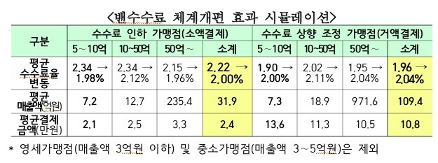 내달 밴 정률제 시행..편의점 등 소액결제업종 카드수수료 내려간다 | 인스티즈