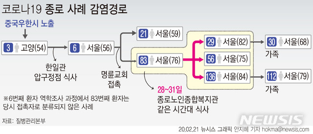 종로확진자들의 감염경로 확인 [FEAT.3번확진자] | 인스티즈
