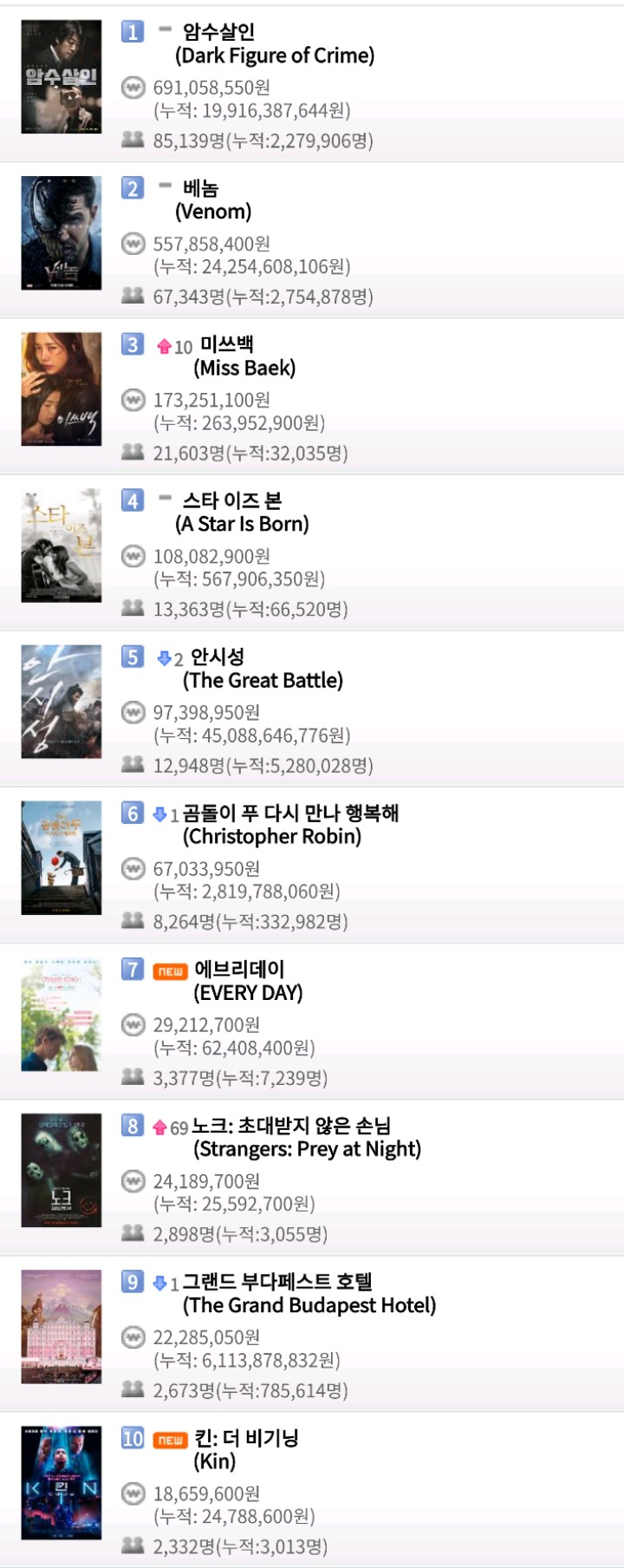 영화 박스오피스 (10월 11일) - 암수살인 일일 8만5천명, 누적 227만명 / 베놈 일일 6만7천명, 누적 275만명 / 미쓰백 일일 2만1천명, 누적 3만명 | 인스티즈