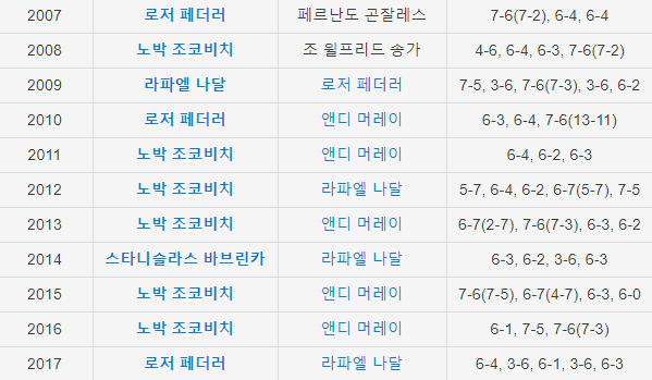 정현의 호주오픈 16강전 상대.jpg | 인스티즈